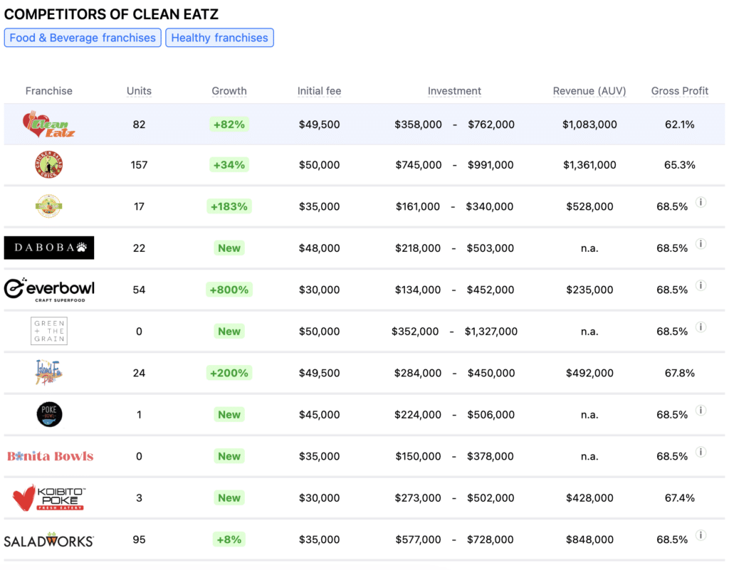 Clean Eatz competitors